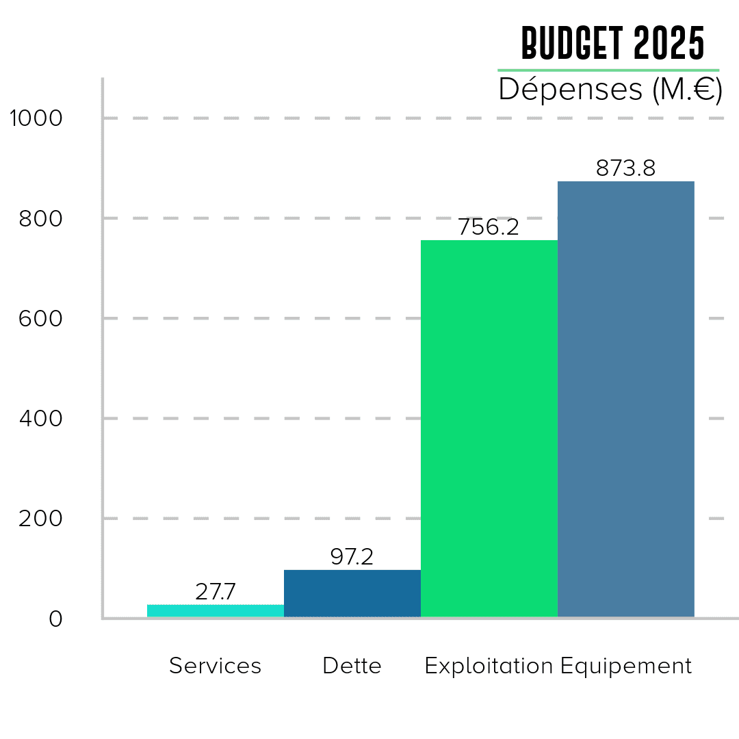 Le graphique illustre les dépenses prévues pour le budget 2025 en millions d'euros. Quatre catégories sont représentées par des barres verticales : Services : 27,7 M€ (barre turquoise). Dette : 97,2 M€ (barre bleue foncée). Exploitation : 756,2 M€ (barre verte). Équipement : 873,8 M€ (barre bleue foncée).